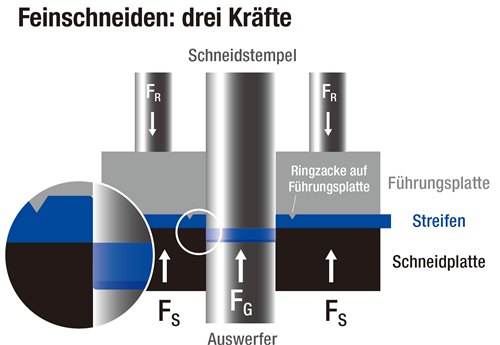 沖壓行業有哪些技術和工藝值得關注？精沖+旋壓（中）(圖1)