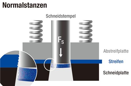 沖壓行業有哪些技術和工藝值得關注？精沖+旋壓（中）(圖2)