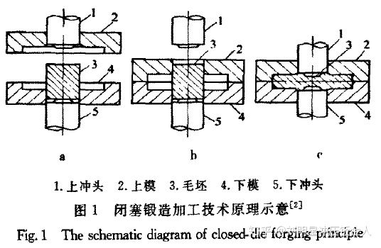 精密鍛造技術的研究現狀及發展趨勢（一）(圖1)